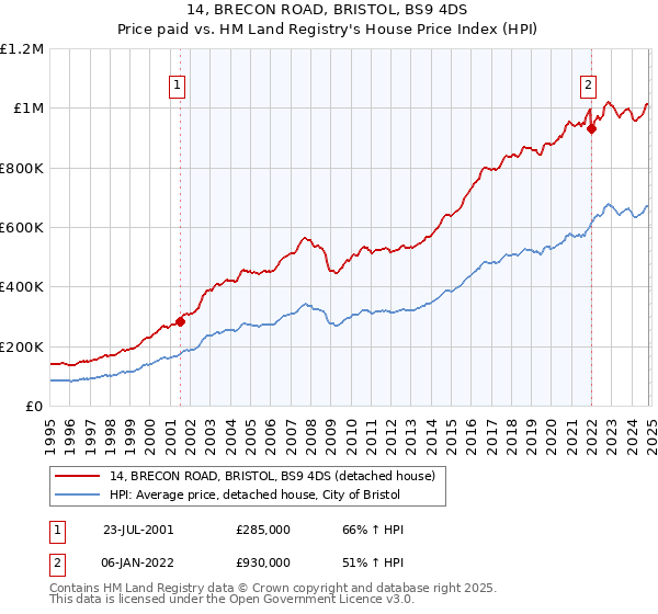 14, BRECON ROAD, BRISTOL, BS9 4DS: Price paid vs HM Land Registry's House Price Index