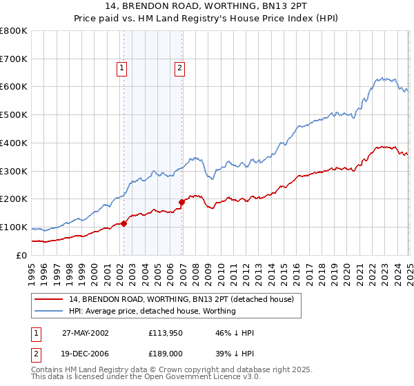 14, BRENDON ROAD, WORTHING, BN13 2PT: Price paid vs HM Land Registry's House Price Index