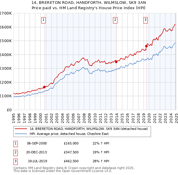 14, BRERETON ROAD, HANDFORTH, WILMSLOW, SK9 3AN: Price paid vs HM Land Registry's House Price Index