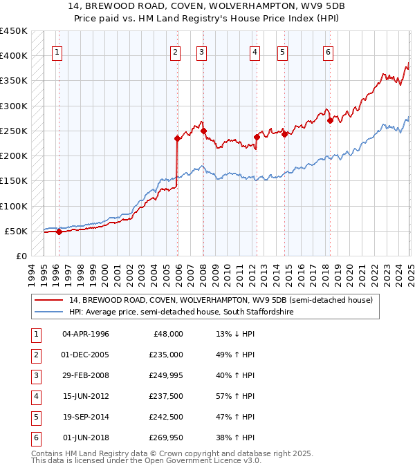 14, BREWOOD ROAD, COVEN, WOLVERHAMPTON, WV9 5DB: Price paid vs HM Land Registry's House Price Index