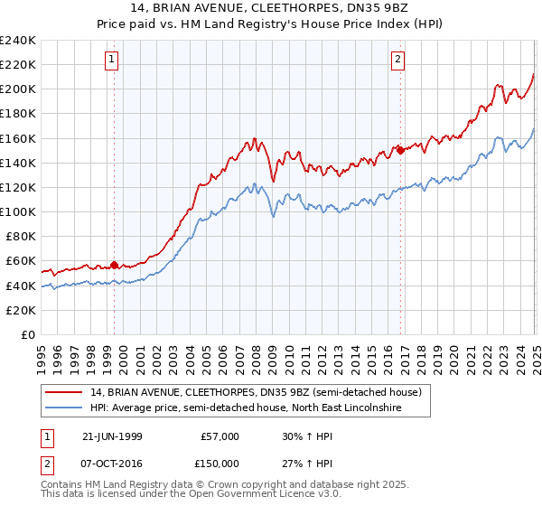 14, BRIAN AVENUE, CLEETHORPES, DN35 9BZ: Price paid vs HM Land Registry's House Price Index