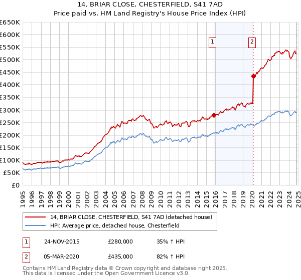 14, BRIAR CLOSE, CHESTERFIELD, S41 7AD: Price paid vs HM Land Registry's House Price Index