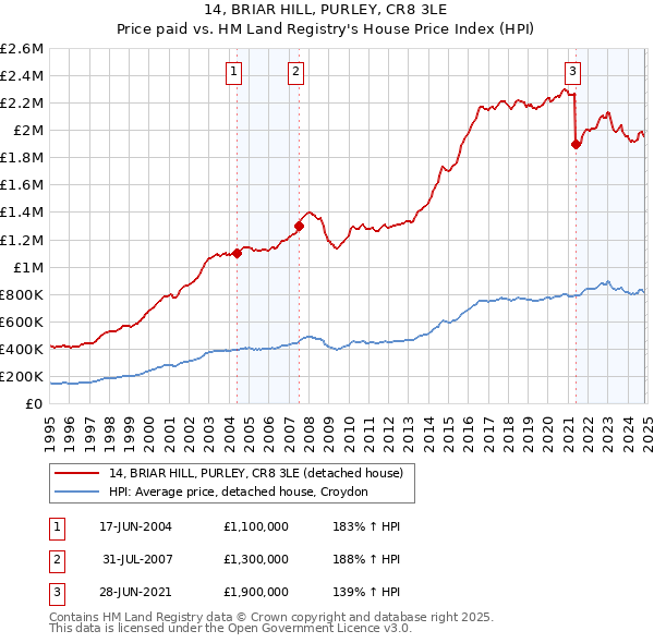 14, BRIAR HILL, PURLEY, CR8 3LE: Price paid vs HM Land Registry's House Price Index