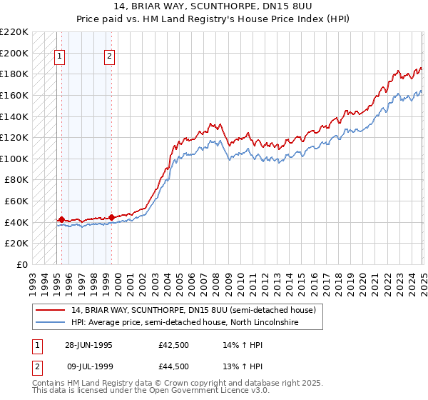 14, BRIAR WAY, SCUNTHORPE, DN15 8UU: Price paid vs HM Land Registry's House Price Index