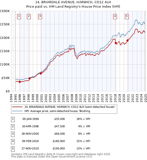 14, BRIARDALE AVENUE, HARWICH, CO12 4LH: Price paid vs HM Land Registry's House Price Index