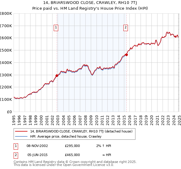 14, BRIARSWOOD CLOSE, CRAWLEY, RH10 7TJ: Price paid vs HM Land Registry's House Price Index