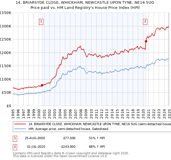 14, BRIARSYDE CLOSE, WHICKHAM, NEWCASTLE UPON TYNE, NE16 5UG: Price paid vs HM Land Registry's House Price Index