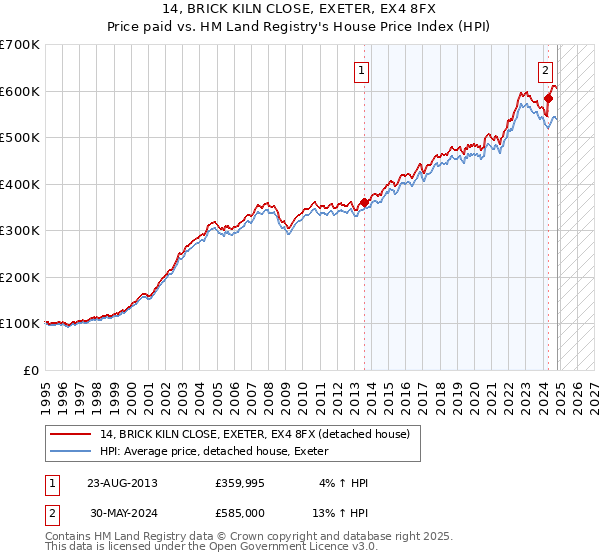 14, BRICK KILN CLOSE, EXETER, EX4 8FX: Price paid vs HM Land Registry's House Price Index