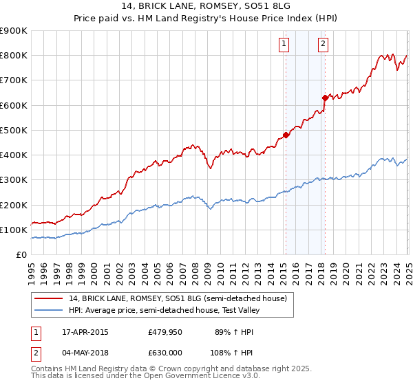 14, BRICK LANE, ROMSEY, SO51 8LG: Price paid vs HM Land Registry's House Price Index