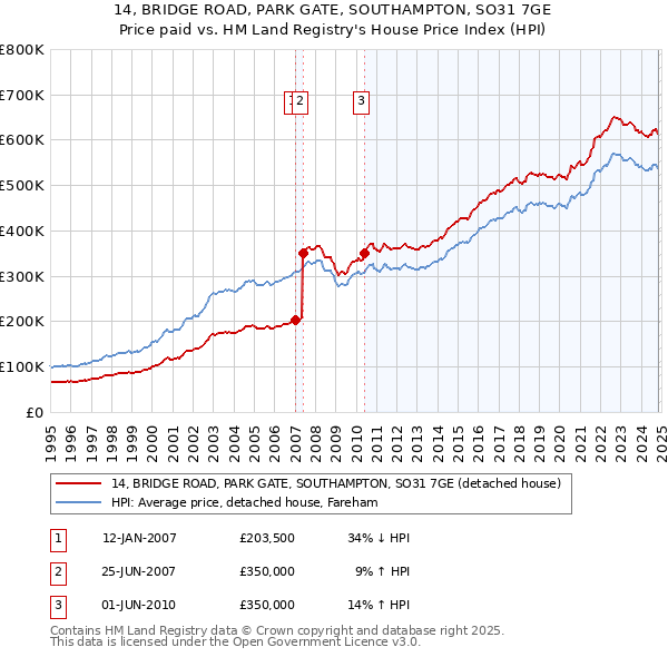 14, BRIDGE ROAD, PARK GATE, SOUTHAMPTON, SO31 7GE: Price paid vs HM Land Registry's House Price Index