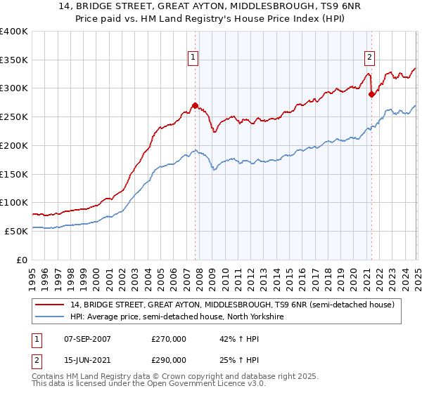 14, BRIDGE STREET, GREAT AYTON, MIDDLESBROUGH, TS9 6NR: Price paid vs HM Land Registry's House Price Index