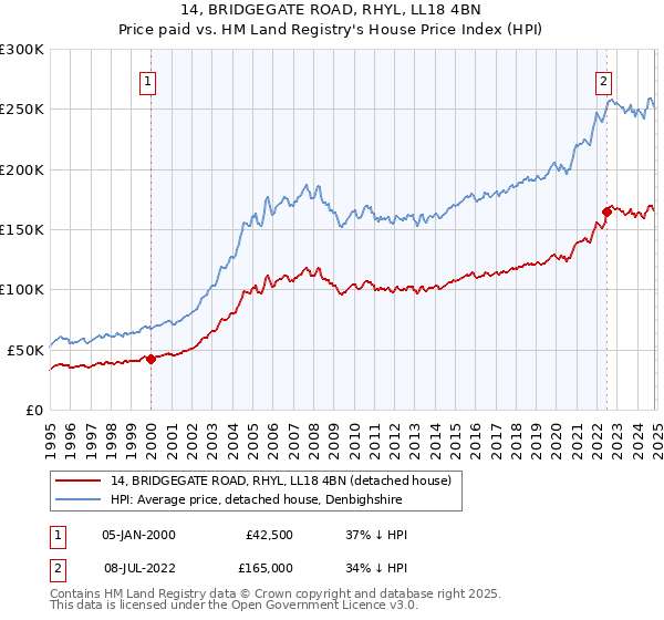 14, BRIDGEGATE ROAD, RHYL, LL18 4BN: Price paid vs HM Land Registry's House Price Index