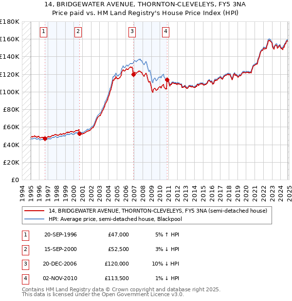 14, BRIDGEWATER AVENUE, THORNTON-CLEVELEYS, FY5 3NA: Price paid vs HM Land Registry's House Price Index