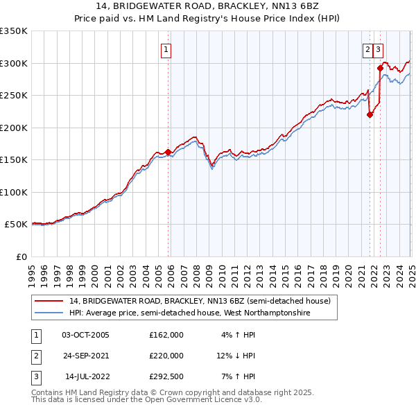 14, BRIDGEWATER ROAD, BRACKLEY, NN13 6BZ: Price paid vs HM Land Registry's House Price Index