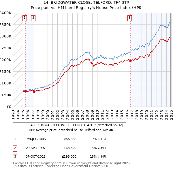 14, BRIDGWATER CLOSE, TELFORD, TF4 3TP: Price paid vs HM Land Registry's House Price Index