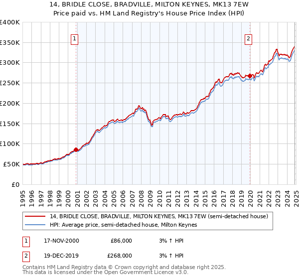 14, BRIDLE CLOSE, BRADVILLE, MILTON KEYNES, MK13 7EW: Price paid vs HM Land Registry's House Price Index