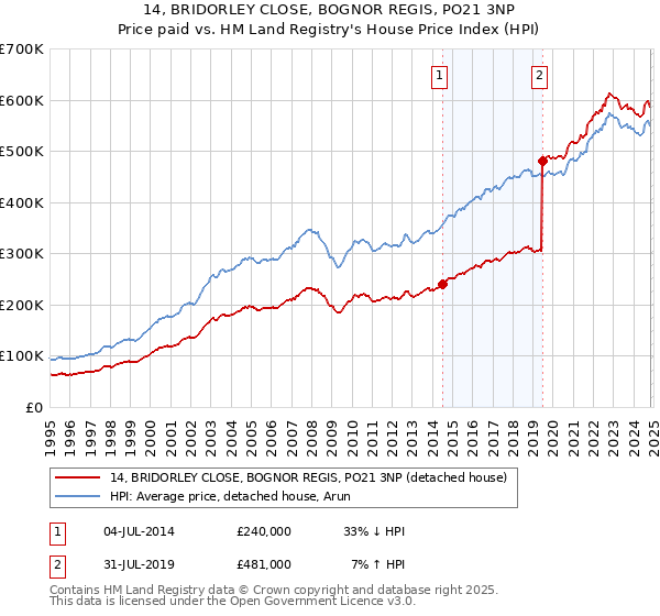 14, BRIDORLEY CLOSE, BOGNOR REGIS, PO21 3NP: Price paid vs HM Land Registry's House Price Index