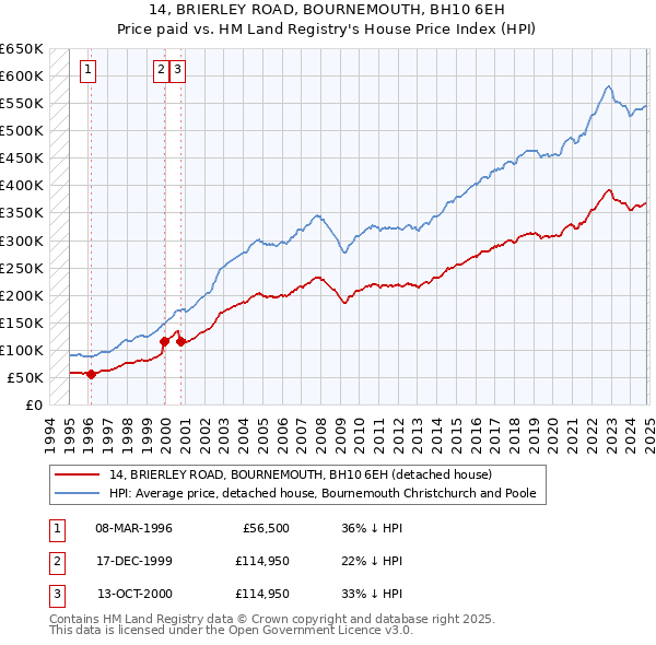 14, BRIERLEY ROAD, BOURNEMOUTH, BH10 6EH: Price paid vs HM Land Registry's House Price Index