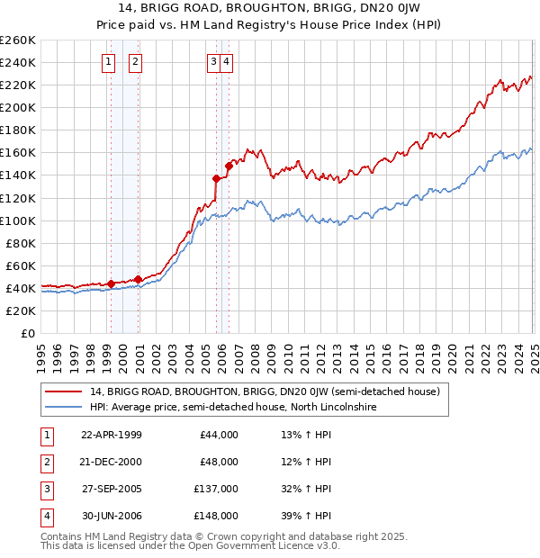 14, BRIGG ROAD, BROUGHTON, BRIGG, DN20 0JW: Price paid vs HM Land Registry's House Price Index