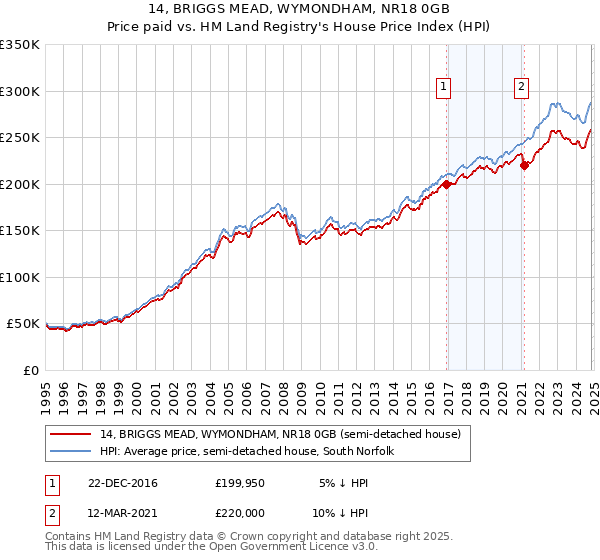 14, BRIGGS MEAD, WYMONDHAM, NR18 0GB: Price paid vs HM Land Registry's House Price Index