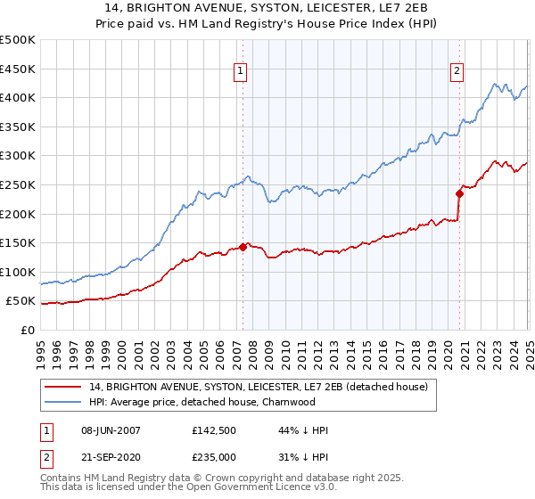 14, BRIGHTON AVENUE, SYSTON, LEICESTER, LE7 2EB: Price paid vs HM Land Registry's House Price Index