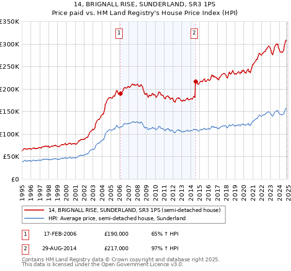 14, BRIGNALL RISE, SUNDERLAND, SR3 1PS: Price paid vs HM Land Registry's House Price Index