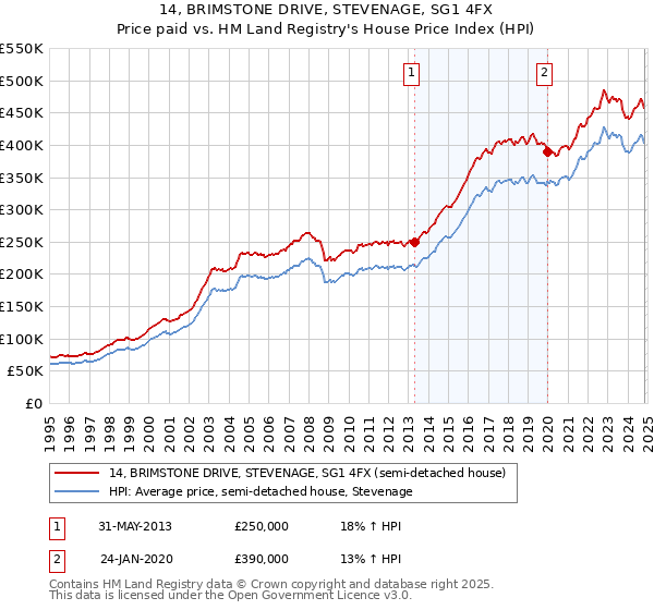 14, BRIMSTONE DRIVE, STEVENAGE, SG1 4FX: Price paid vs HM Land Registry's House Price Index