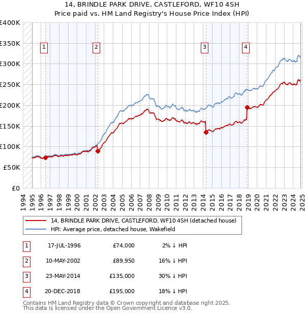 14, BRINDLE PARK DRIVE, CASTLEFORD, WF10 4SH: Price paid vs HM Land Registry's House Price Index