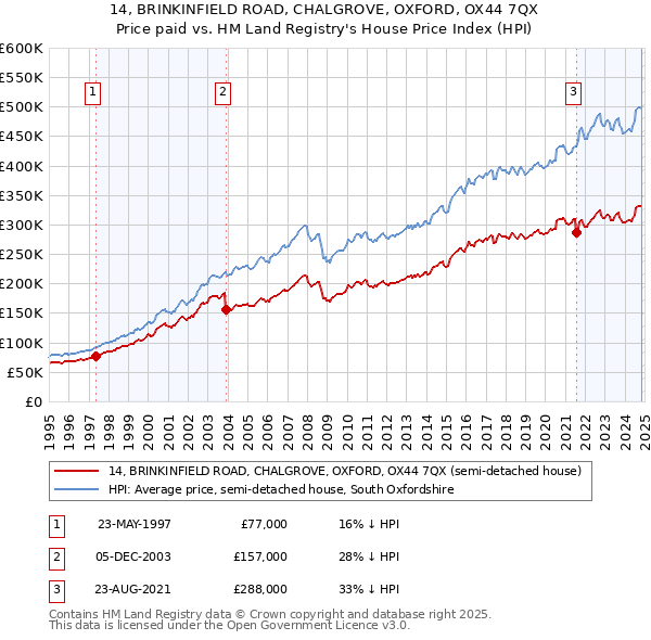 14, BRINKINFIELD ROAD, CHALGROVE, OXFORD, OX44 7QX: Price paid vs HM Land Registry's House Price Index