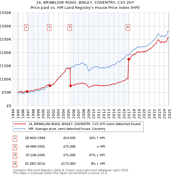 14, BRINKLOW ROAD, BINLEY, COVENTRY, CV3 2HY: Price paid vs HM Land Registry's House Price Index