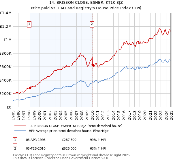 14, BRISSON CLOSE, ESHER, KT10 8JZ: Price paid vs HM Land Registry's House Price Index