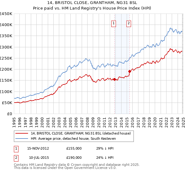 14, BRISTOL CLOSE, GRANTHAM, NG31 8SL: Price paid vs HM Land Registry's House Price Index