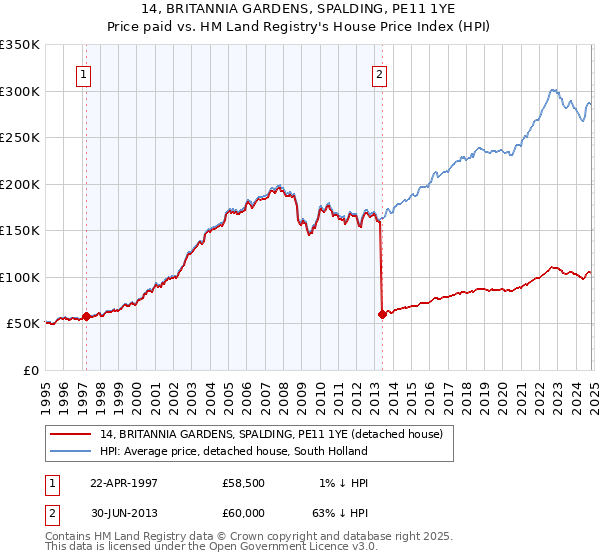 14, BRITANNIA GARDENS, SPALDING, PE11 1YE: Price paid vs HM Land Registry's House Price Index