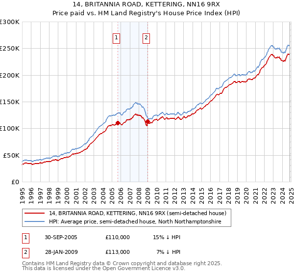 14, BRITANNIA ROAD, KETTERING, NN16 9RX: Price paid vs HM Land Registry's House Price Index