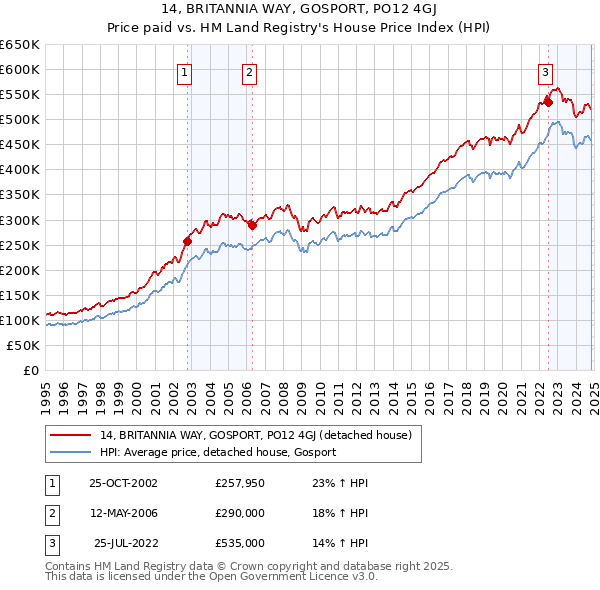 14, BRITANNIA WAY, GOSPORT, PO12 4GJ: Price paid vs HM Land Registry's House Price Index