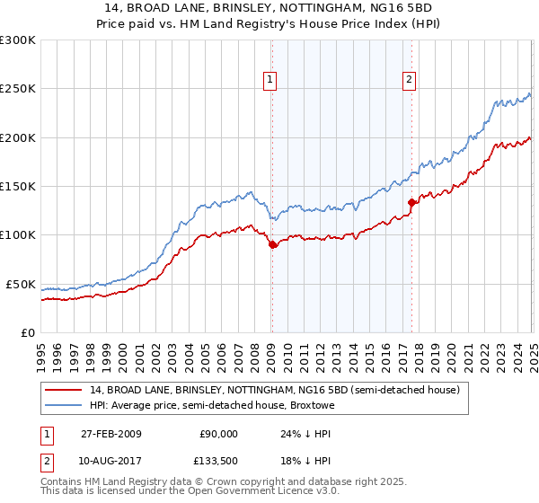 14, BROAD LANE, BRINSLEY, NOTTINGHAM, NG16 5BD: Price paid vs HM Land Registry's House Price Index