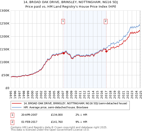 14, BROAD OAK DRIVE, BRINSLEY, NOTTINGHAM, NG16 5DJ: Price paid vs HM Land Registry's House Price Index