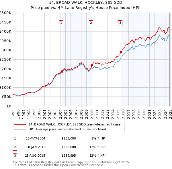 14, BROAD WALK, HOCKLEY, SS5 5DD: Price paid vs HM Land Registry's House Price Index