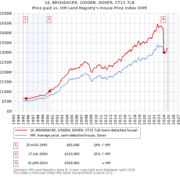 14, BROADACRE, LYDDEN, DOVER, CT15 7LB: Price paid vs HM Land Registry's House Price Index