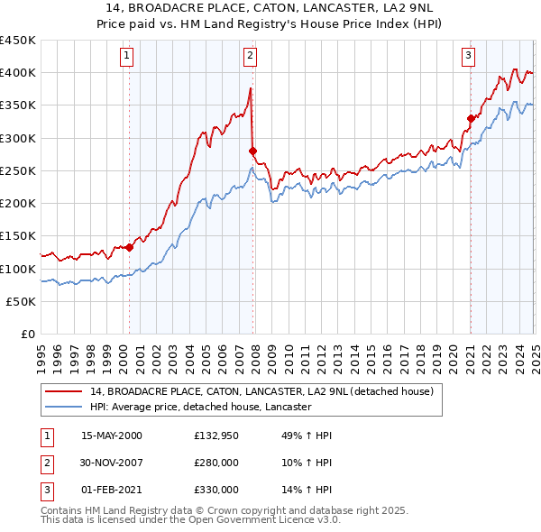 14, BROADACRE PLACE, CATON, LANCASTER, LA2 9NL: Price paid vs HM Land Registry's House Price Index