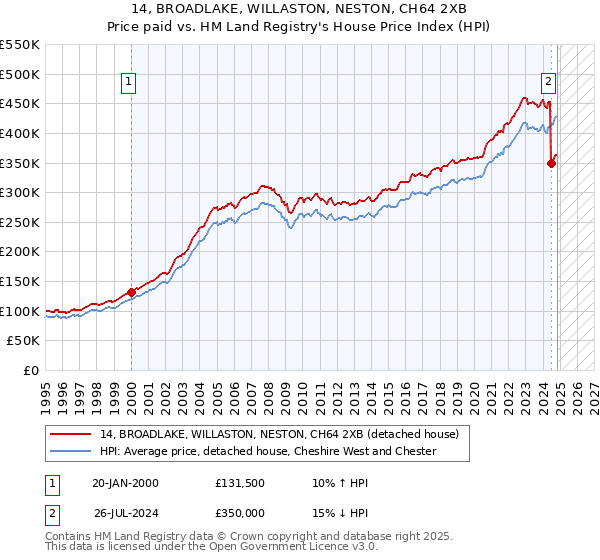 14, BROADLAKE, WILLASTON, NESTON, CH64 2XB: Price paid vs HM Land Registry's House Price Index