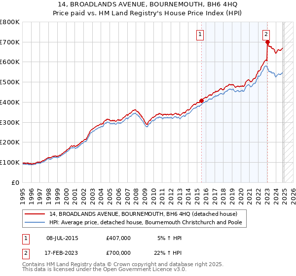 14, BROADLANDS AVENUE, BOURNEMOUTH, BH6 4HQ: Price paid vs HM Land Registry's House Price Index