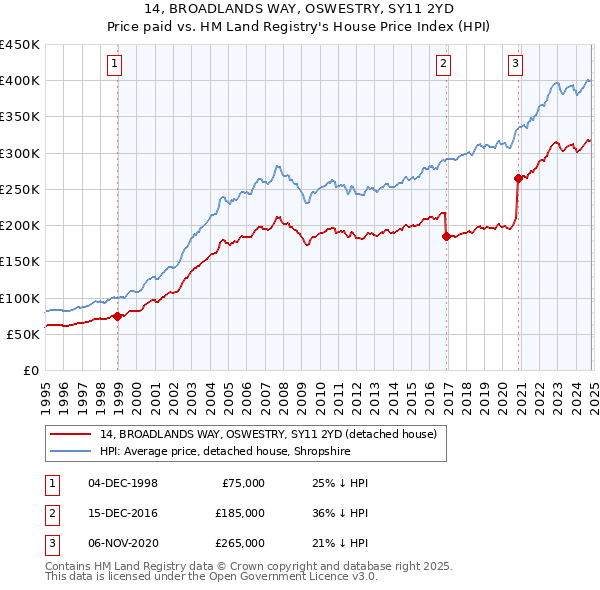 14, BROADLANDS WAY, OSWESTRY, SY11 2YD: Price paid vs HM Land Registry's House Price Index