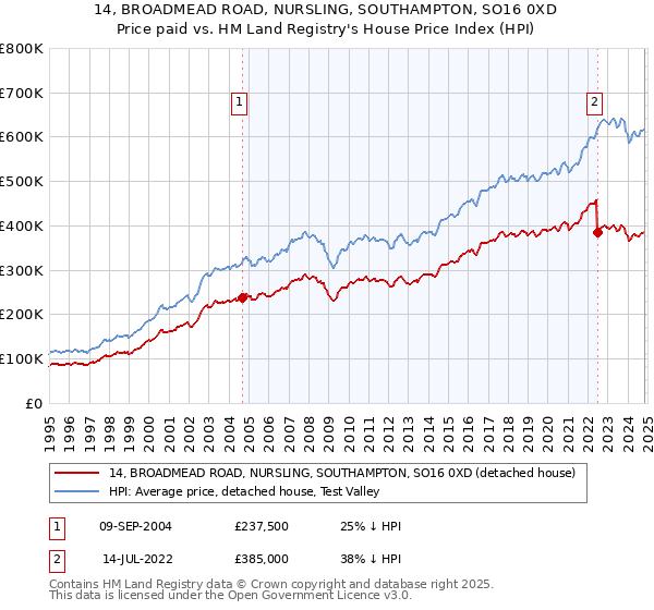 14, BROADMEAD ROAD, NURSLING, SOUTHAMPTON, SO16 0XD: Price paid vs HM Land Registry's House Price Index