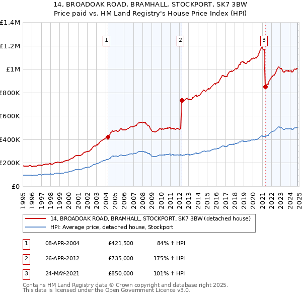 14, BROADOAK ROAD, BRAMHALL, STOCKPORT, SK7 3BW: Price paid vs HM Land Registry's House Price Index