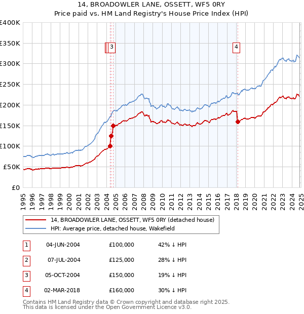 14, BROADOWLER LANE, OSSETT, WF5 0RY: Price paid vs HM Land Registry's House Price Index