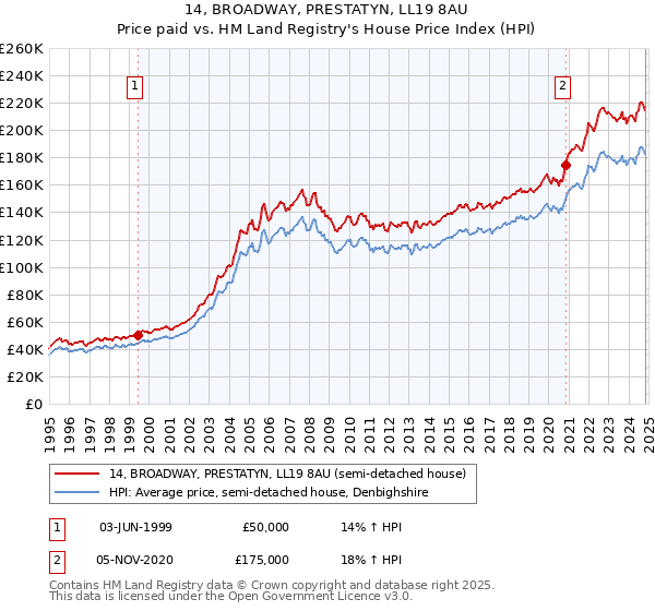 14, BROADWAY, PRESTATYN, LL19 8AU: Price paid vs HM Land Registry's House Price Index