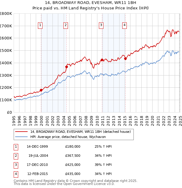 14, BROADWAY ROAD, EVESHAM, WR11 1BH: Price paid vs HM Land Registry's House Price Index