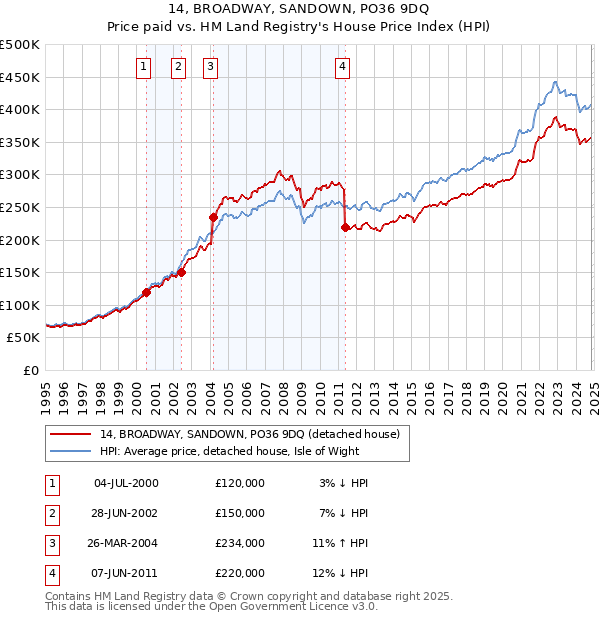 14, BROADWAY, SANDOWN, PO36 9DQ: Price paid vs HM Land Registry's House Price Index