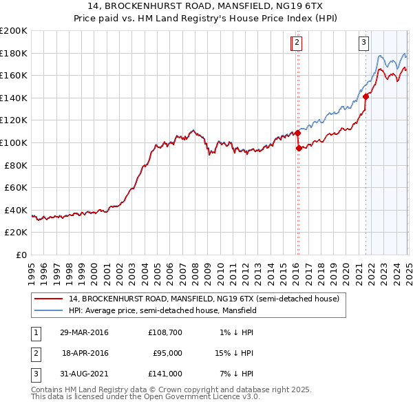 14, BROCKENHURST ROAD, MANSFIELD, NG19 6TX: Price paid vs HM Land Registry's House Price Index